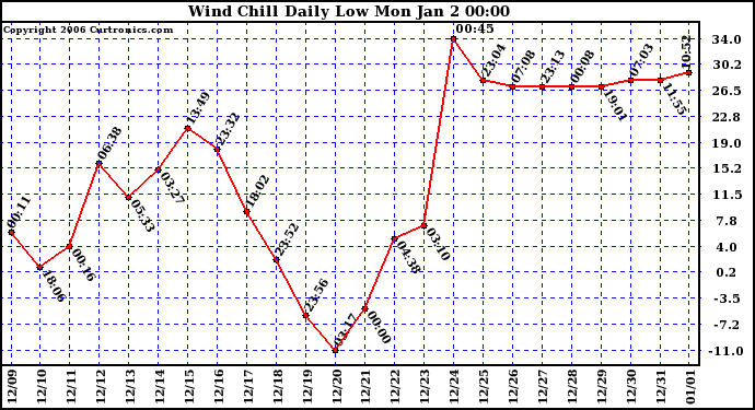 Milwaukee Weather Wind Chill Daily Low