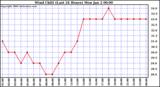 Milwaukee Weather Wind Chill (Last 24 Hours)