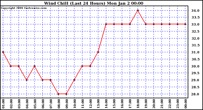 Milwaukee Weather Wind Chill (Last 24 Hours)