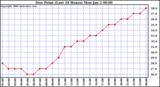 Milwaukee Weather Dew Point (Last 24 Hours)