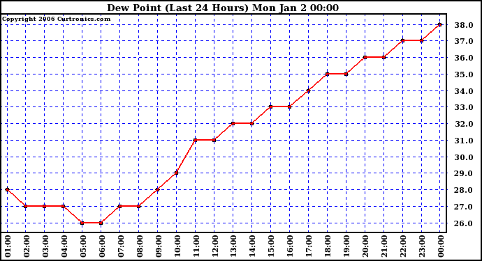Milwaukee Weather Dew Point (Last 24 Hours)