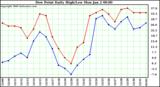 Milwaukee Weather Dew Point Daily High/Low