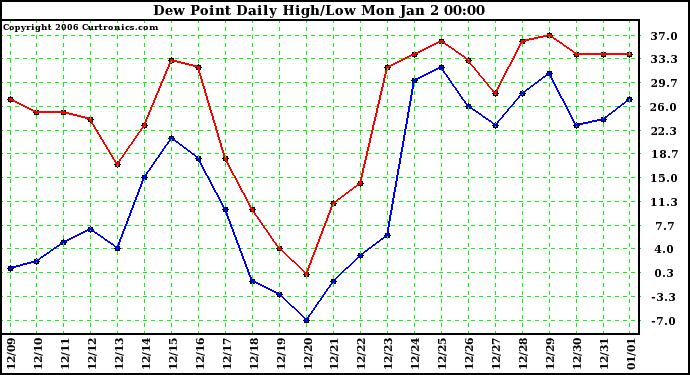 Milwaukee Weather Dew Point Daily High/Low