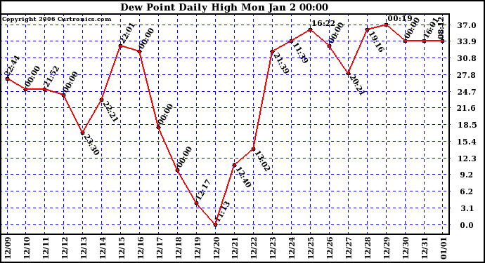Milwaukee Weather Dew Point Daily High