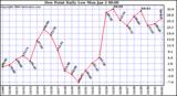 Milwaukee Weather Dew Point Daily Low