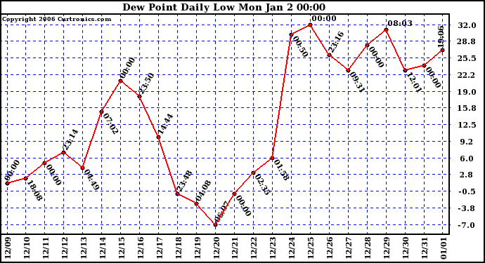 Milwaukee Weather Dew Point Daily Low