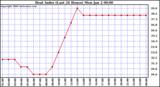 Milwaukee Weather Heat Index (Last 24 Hours)