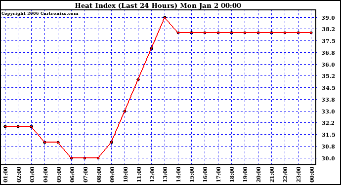 Milwaukee Weather Heat Index (Last 24 Hours)