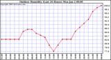 Milwaukee Weather Outdoor Humidity (Last 24 Hours)