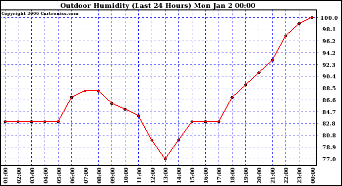 Milwaukee Weather Outdoor Humidity (Last 24 Hours)
