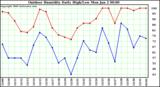 Milwaukee Weather Outdoor Humidity Daily High/Low