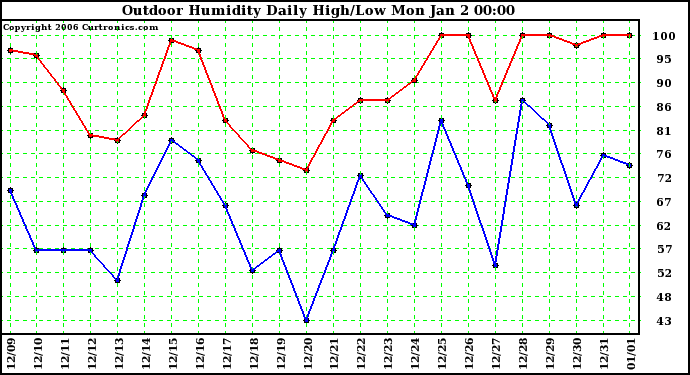 Milwaukee Weather Outdoor Humidity Daily High/Low