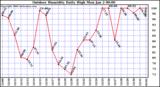 Milwaukee Weather Outdoor Humidity Daily High