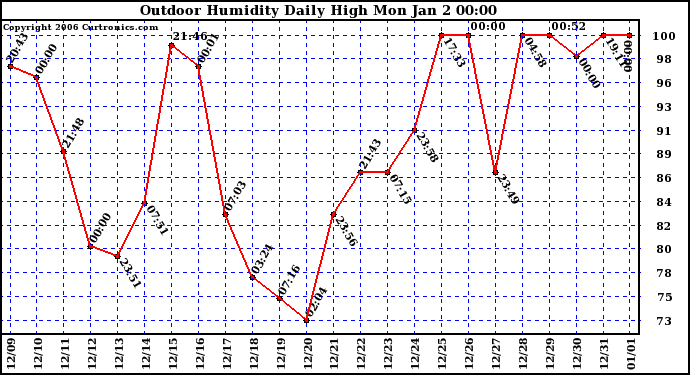 Milwaukee Weather Outdoor Humidity Daily High