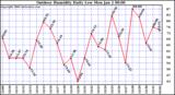 Milwaukee Weather Outdoor Humidity Daily Low