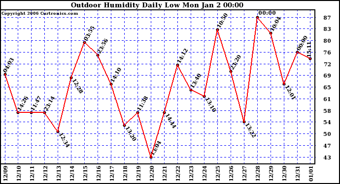 Milwaukee Weather Outdoor Humidity Daily Low