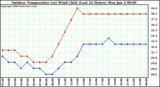 Milwaukee Weather Outdoor Temperature (vs) Wind Chill (Last 24 Hours)