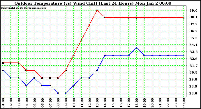Milwaukee Weather Outdoor Temperature (vs) Wind Chill (Last 24 Hours)