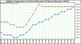 Milwaukee Weather Outdoor Temperature (vs) Dew Point (Last 24 Hours)