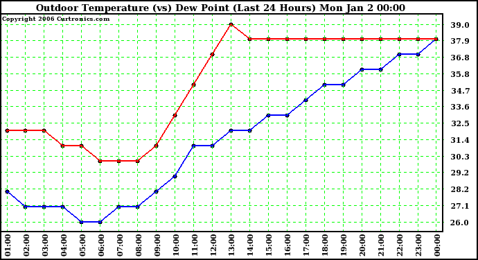 Milwaukee Weather Outdoor Temperature (vs) Dew Point (Last 24 Hours)