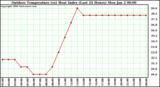 Milwaukee Weather Outdoor Temperature (vs) Heat Index (Last 24 Hours)