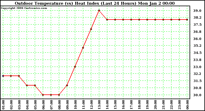 Milwaukee Weather Outdoor Temperature (vs) Heat Index (Last 24 Hours)