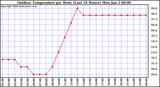 Milwaukee Weather Outdoor Temperature per Hour (Last 24 Hours)