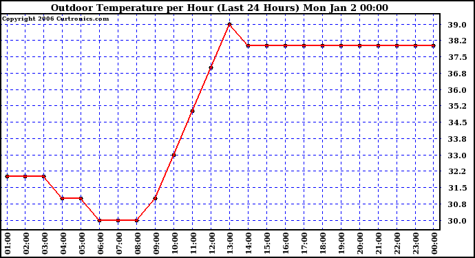 Milwaukee Weather Outdoor Temperature per Hour (Last 24 Hours)