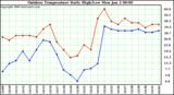 Milwaukee Weather Outdoor Temperature Daily High/Low