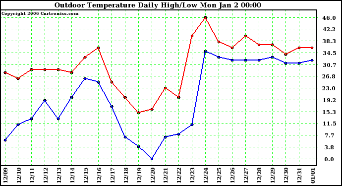 Milwaukee Weather Outdoor Temperature Daily High/Low