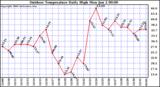 Milwaukee Weather Outdoor Temperature Daily High