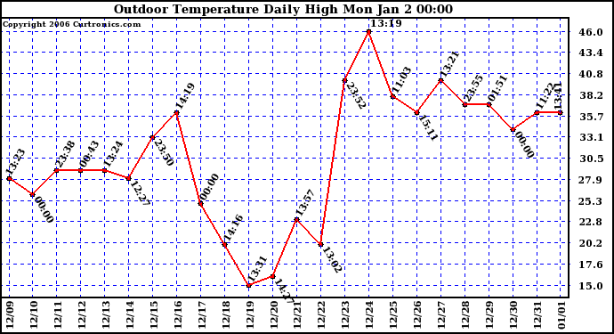 Milwaukee Weather Outdoor Temperature Daily High