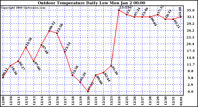 Milwaukee Weather Outdoor Temperature Daily Low