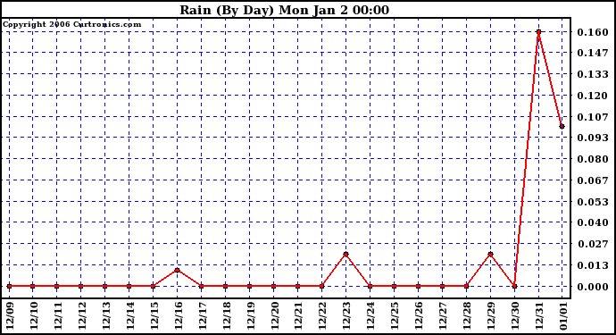 Milwaukee Weather Rain (By Day)