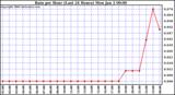 Milwaukee Weather Rain per Hour (Last 24 Hours)