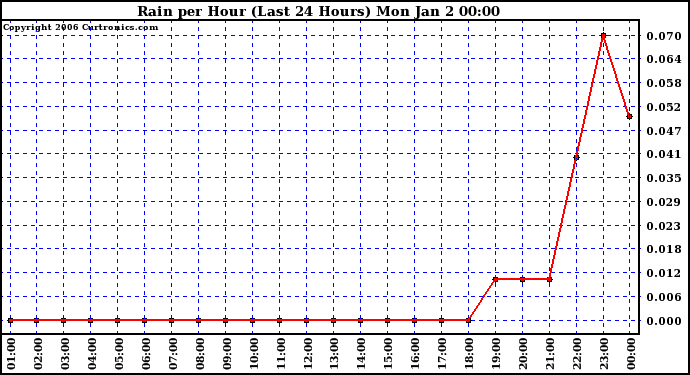 Milwaukee Weather Rain per Hour (Last 24 Hours)