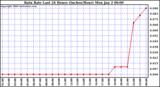 Milwaukee Weather Rain Rate Last 24 Hours (Inches/Hour)