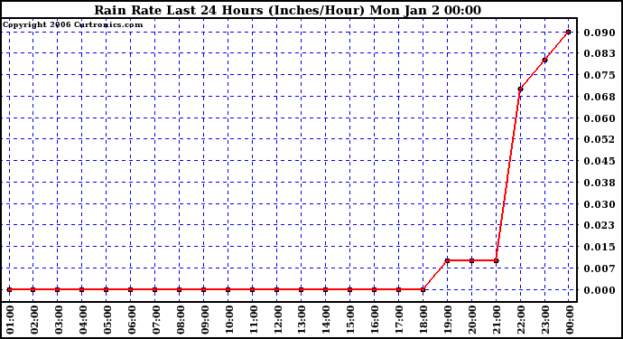Milwaukee Weather Rain Rate Last 24 Hours (Inches/Hour)