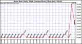 Milwaukee Weather Rain Rate Daily High (Inches/Hour)