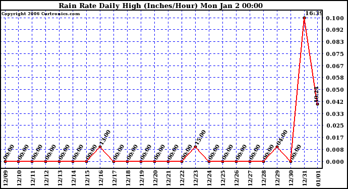 Milwaukee Weather Rain Rate Daily High (Inches/Hour)