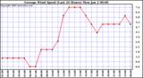 Milwaukee Weather Average Wind Speed (Last 24 Hours)