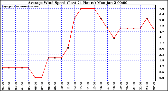 Milwaukee Weather Average Wind Speed (Last 24 Hours)