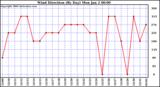 Milwaukee Weather Wind Direction (By Day)