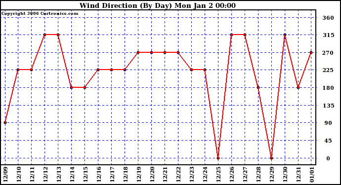 Milwaukee Weather Wind Direction (By Day)