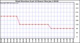 Milwaukee Weather Wind Direction (Last 24 Hours)