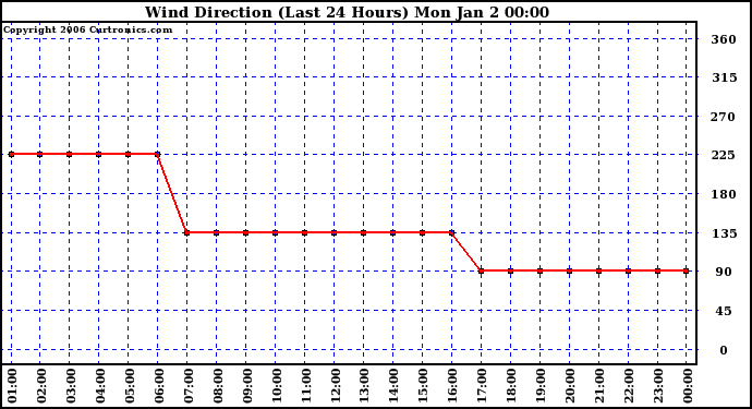Milwaukee Weather Wind Direction (Last 24 Hours)