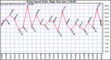 Milwaukee Weather Wind Speed Daily High