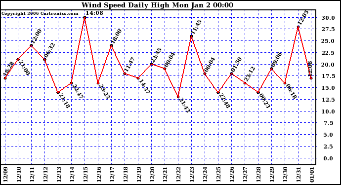 Milwaukee Weather Wind Speed Daily High