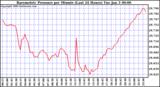 Milwaukee Weather Barometric Pressure per Minute (Last 24 Hours)