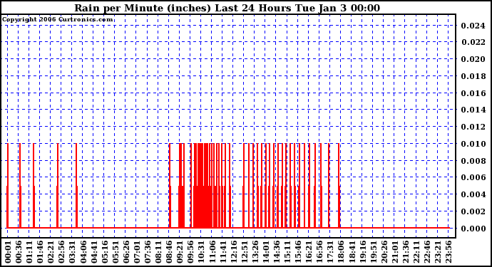 Milwaukee Weather Rain per Minute (inches) Last 24 Hours